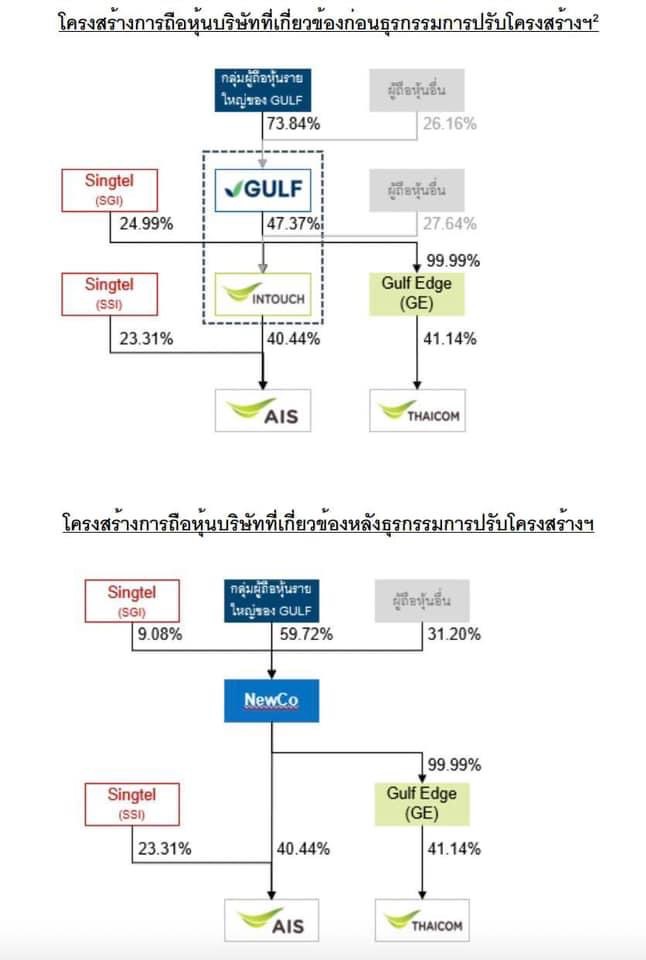 โครงสร้างผู้ถือหุ้น GULFควบรวมกิจการINTUCH